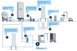 L-CNG Refueling High Pressure CNG Filling Station